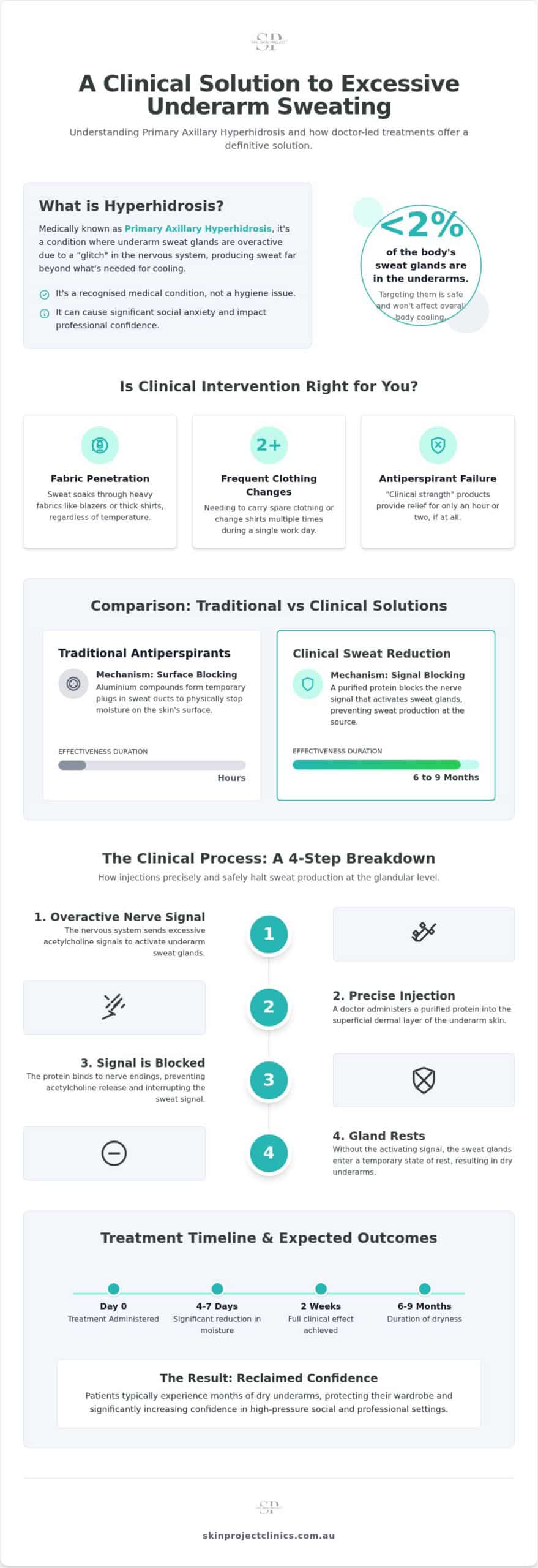 Armpit Sweat Reduction Injections in Greenwich: The Clinical Guide
