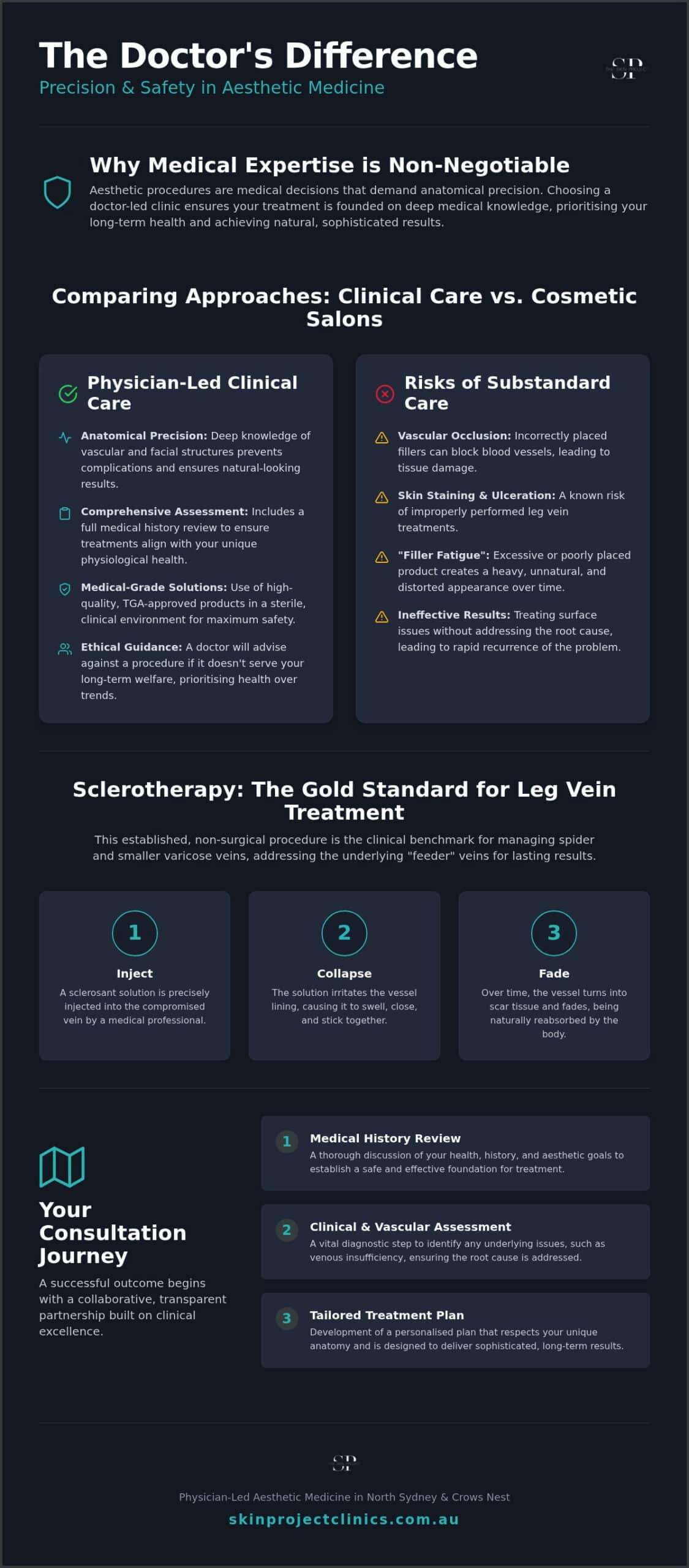 Doctor-Led Leg Vein Treatment in North Sydney & Crows Nest
